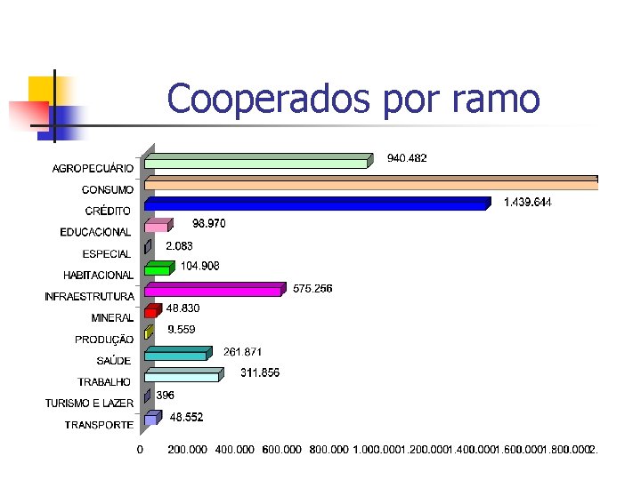 Cooperados por ramo 