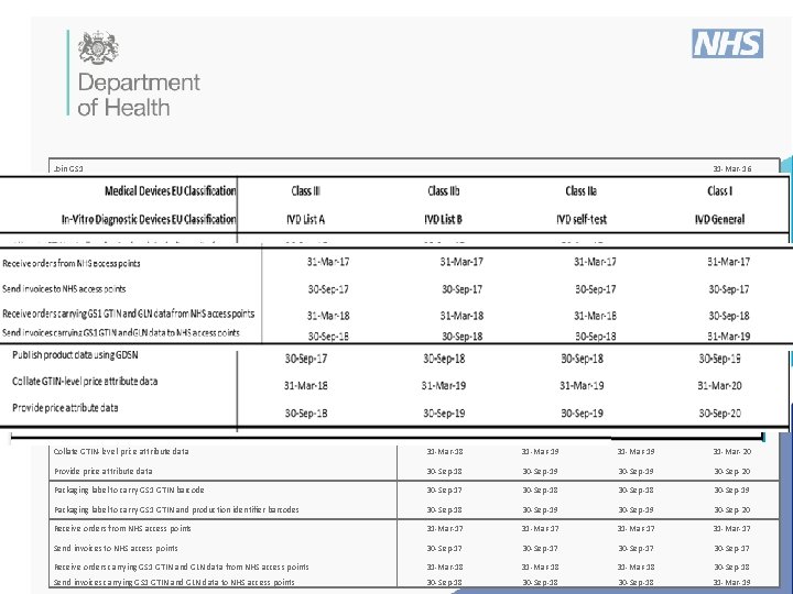 Join GS 1 31 -Mar-16 Complete supplier readiness questionnaire 31 -Mar-16 Provide the Department