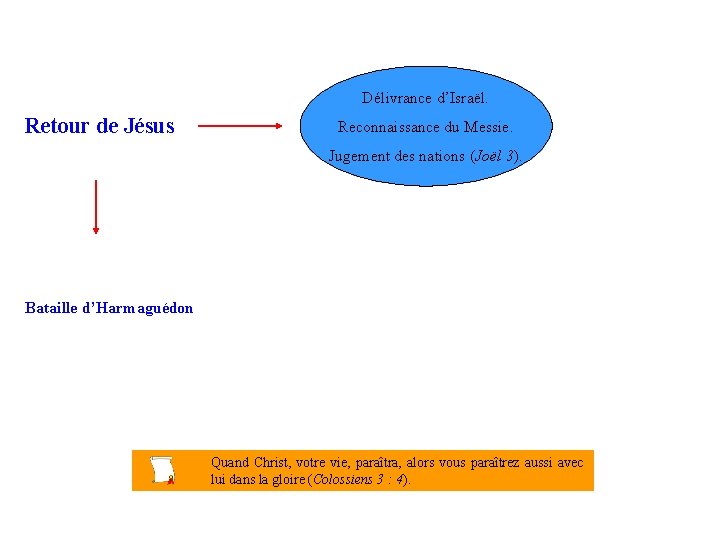 Délivrance d’Israël. Retour de Jésus Reconnaissance du Messie. Jugement des nations (Joël 3). Bataille Délivrance d’Israël. Retour de Jésus Reconnaissance du Messie. Jugement des nations (Joël 3). Bataille