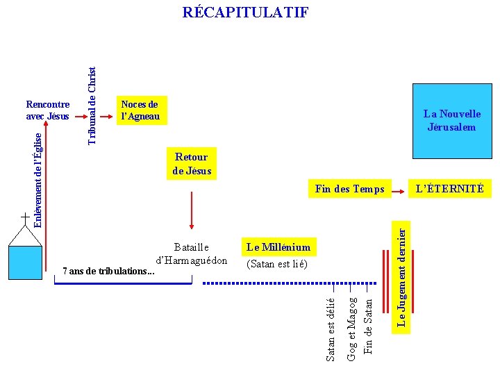Noces de l’Agneau La Nouvelle Jérusalem Retour de Jésus Le Millénium (Satan est lié) Noces de l’Agneau La Nouvelle Jérusalem Retour de Jésus Le Millénium (Satan est lié)