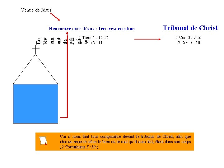 Venue de Jésus Rencontre avec Jésus : 1ère résurrection En lèv em ent de Venue de Jésus Rencontre avec Jésus : 1ère résurrection En lèv em ent de