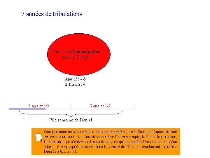 7 années de tribulations Puis c’est l’abomination dans le Temple. Apo 13 : 4 7 années de tribulations Puis c’est l’abomination dans le Temple. Apo 13 : 4