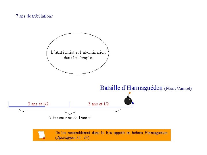 7 ans de tribulations L’Antéchrist et l’abomination dans le Temple. Bataille d’Harmaguédon (Mont Carmel) 7 ans de tribulations L’Antéchrist et l’abomination dans le Temple. Bataille d’Harmaguédon (Mont Carmel)