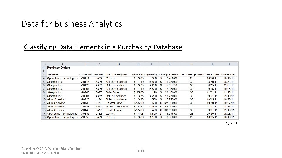 Data for Business Analytics Classifying Data Elements in a Purchasing Database Figure 1. 2