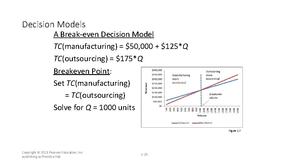 Decision Models A Break-even Decision Model TC(manufacturing) = $50, 000 + $125*Q TC(outsourcing) =