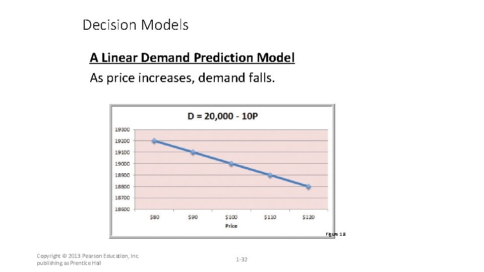 Decision Models A Linear Demand Prediction Model As price increases, demand falls. Figure 1.