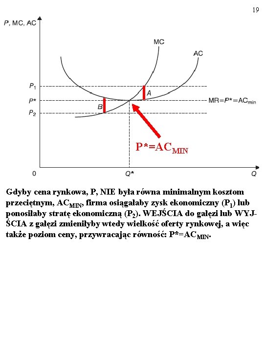 19 P*=ACMIN Gdyby cena rynkowa, P, NIE była równa minimalnym kosztom przeciętnym, ACMIN, firma