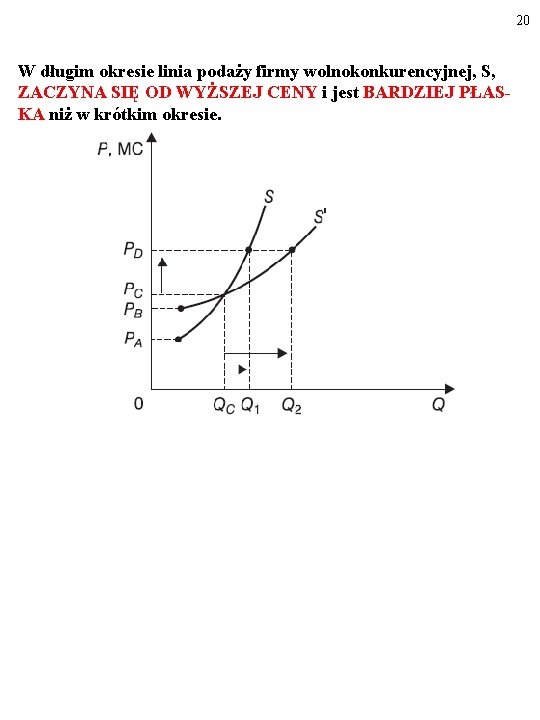 20 W długim okresie linia podaży firmy wolnokonkurencyjnej, S, ZACZYNA SIĘ OD WYŻSZEJ CENY