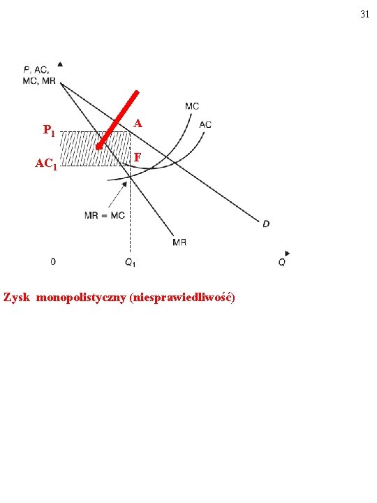 31 P 1 A AC 1 F Zysk monopolistyczny (niesprawiedliwość) 