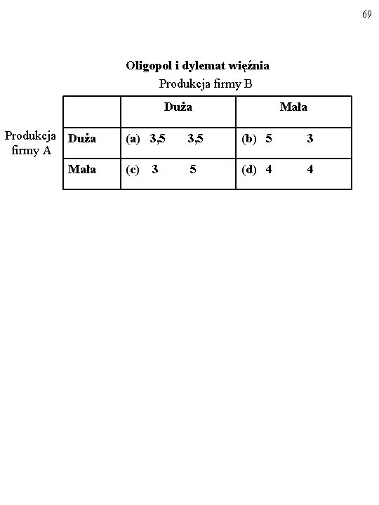 69 Oligopol i dylemat więźnia Produkcja firmy B Duża Produkcja Duża firmy A Mała