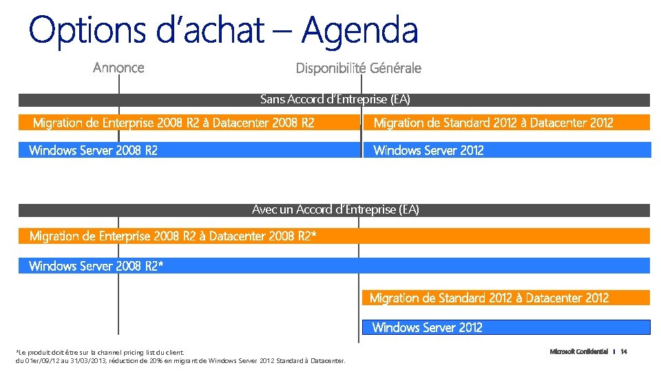 Sans Accord d’Entreprise (EA) Migration de Enterprise 2008 R 2 à Datacenter 2008 R