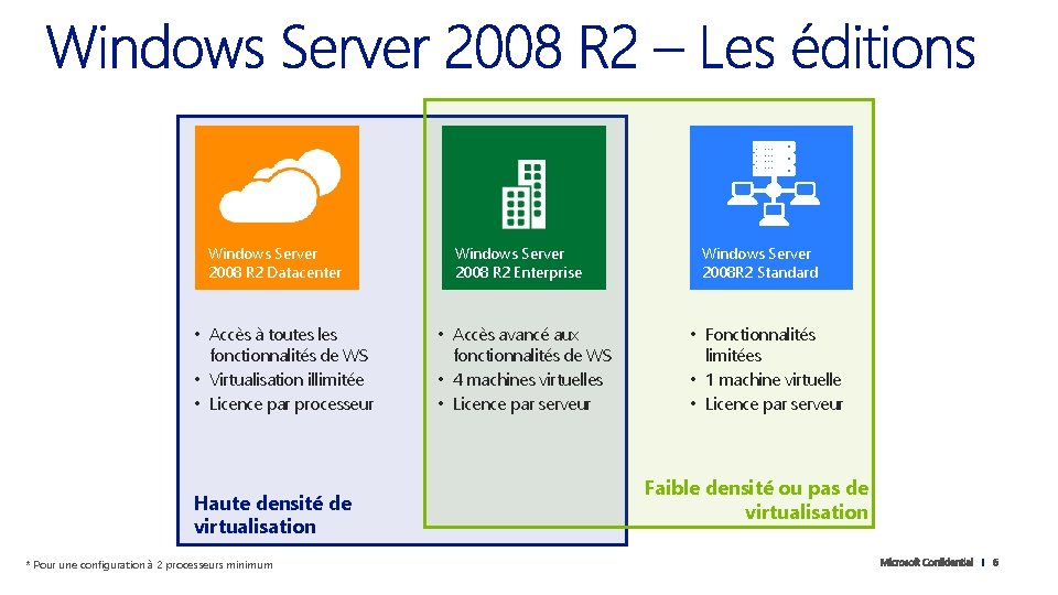 Windows Server 2008 R 2 Datacenter • Accès à toutes les fonctionnalités de WS