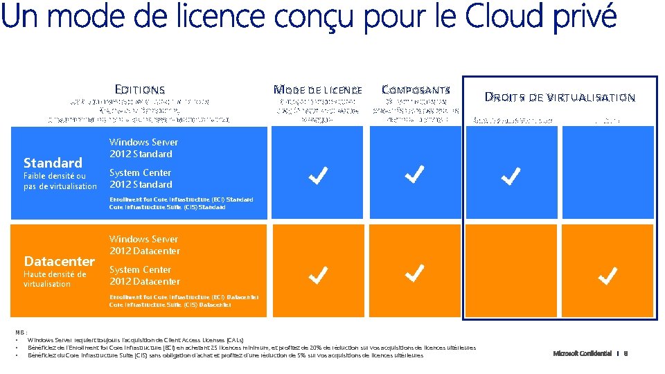 EDITIONS UN CLOUD PRIVE ACCESSIBLE AVEC LES EDITIONS STANDARD ET DATACENTER, UNIQUEMENT DIFFERENCIEES PAR