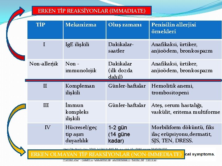 ERKEN TİP REAKSİYONLAR (IMMADIATE) TİP Mekanizma Oluş zamanı Penisilin allerjisi örnekleri Ig. E ilişkili