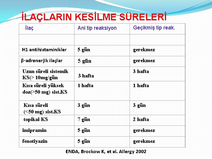 İLAÇLARIN KESİLME SÜRELERİ Ani tip reaksiyon Geçikmiş tip reak. H 1 antihistaminikler 5 gün