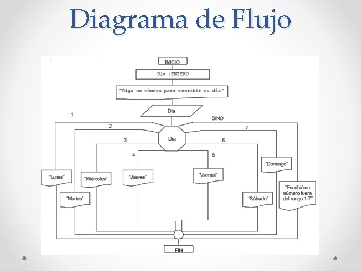 Diagrama de Flujo 