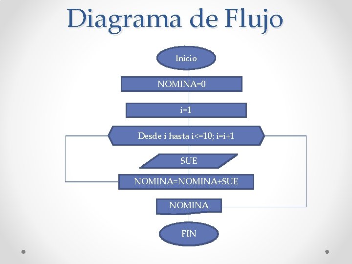 Diagrama de Flujo Inicio NOMINA=0 i=1 Desde i=i+1 Desde ii hasta i<=10; i=i+1 SUE