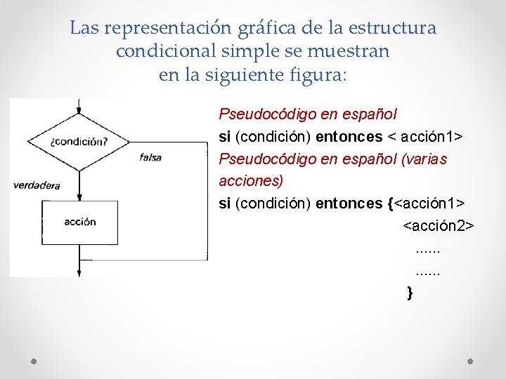 Las representación gráfica de la estructura condicional simple se muestran en la siguiente figura: