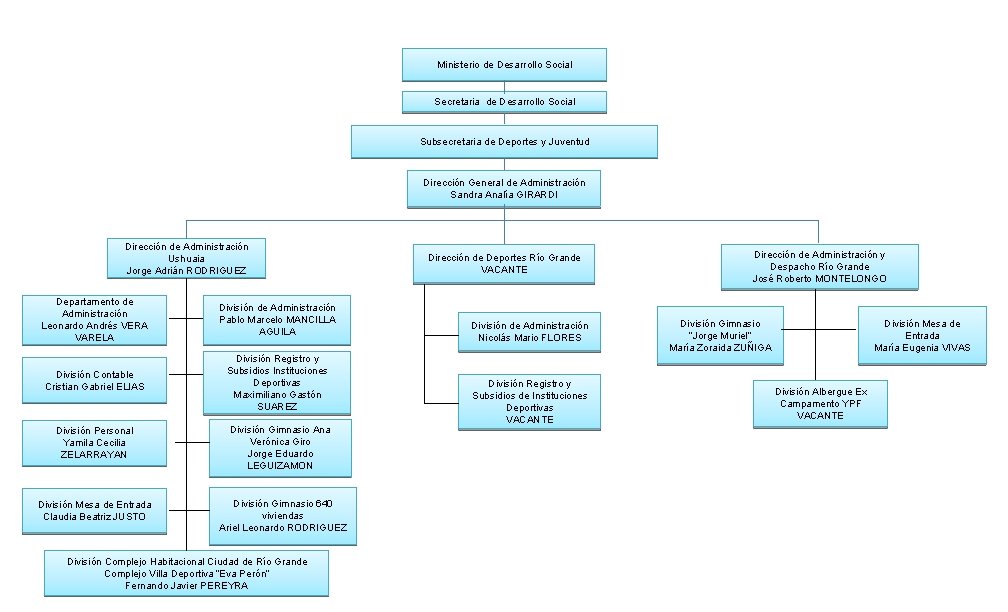 Ministerio de Desarrollo Social Secretaria de Desarrollo Social Subsecretaria de Deportes y Juventud Dirección