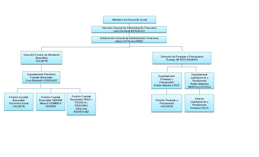 Ministerio de Desarrollo Social Dirección General de Administración Financiera Luisa Deolinda BASUALDO Subdirección General