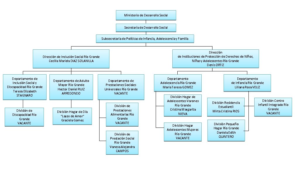 Ministerio de Desarrollo Social Secretaría de Desarrollo Social Subsecretaria de Políticas de Infancia, Adolescencia