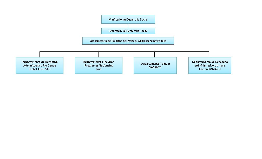 Ministerio de Desarrollo Social Secretaría de Desarrollo Social Subsecretaría de Políticas de Infancia, Adolescencia