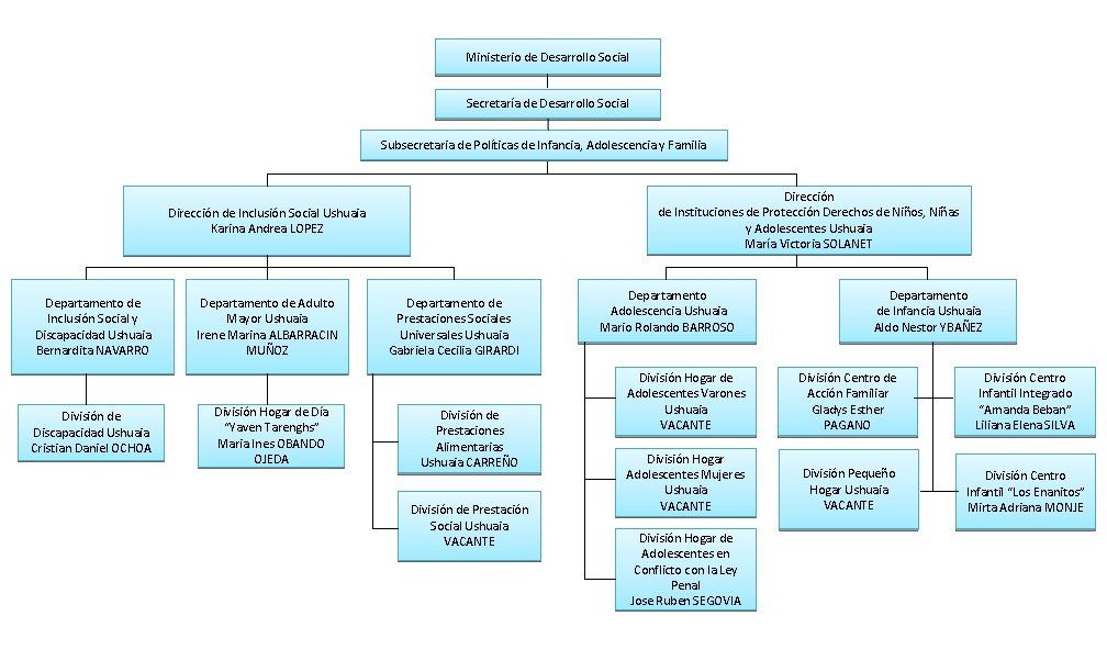 Ministerio de Desarrollo Social Secretaría de Desarrollo Social Subsecretaria de Políticas de Infancia, Adolescencia