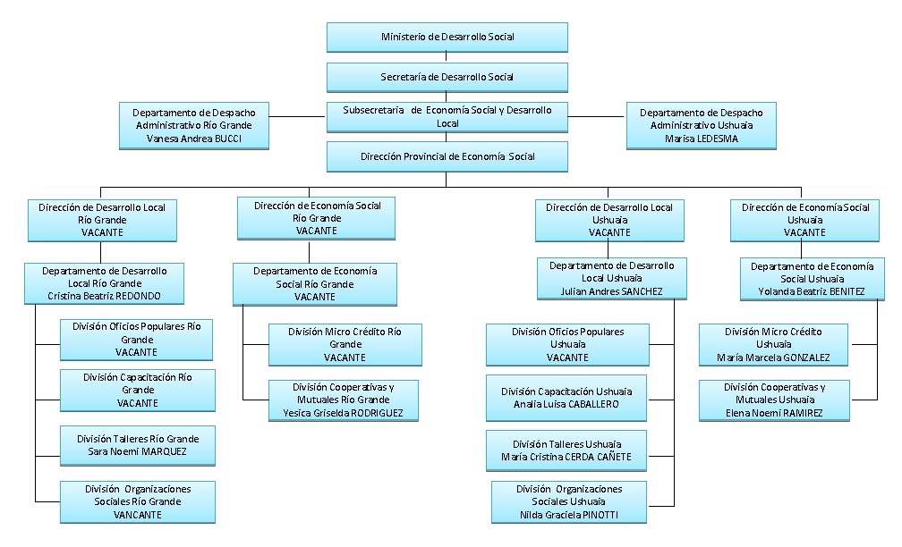 Ministerio de Desarrollo Social Secretaría de Desarrollo Social Departamento de Despacho Administrativo Río Grande