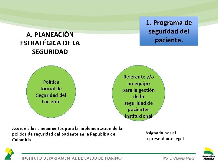 1. Programa de seguridad del paciente. A. PLANEACIÓN ESTRATÉGICA DE LA SEGURIDAD Política formal