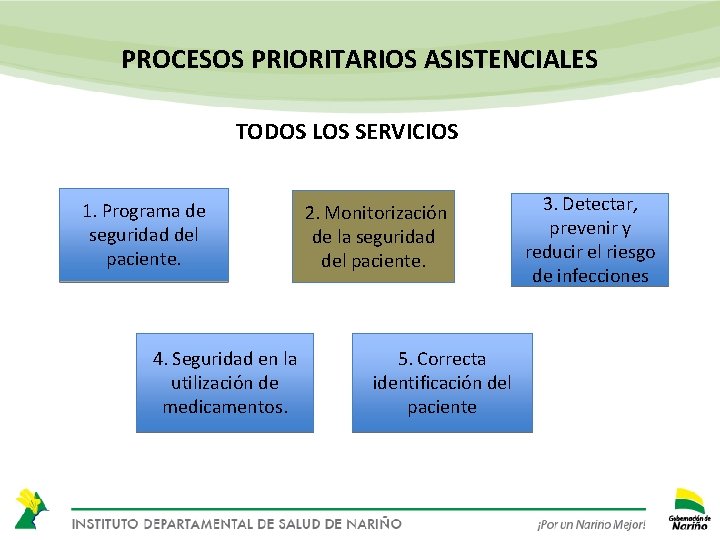 PROCESOS PRIORITARIOS ASISTENCIALES TODOS LOS SERVICIOS 1. Programa de seguridad del paciente. 2. Monitorización