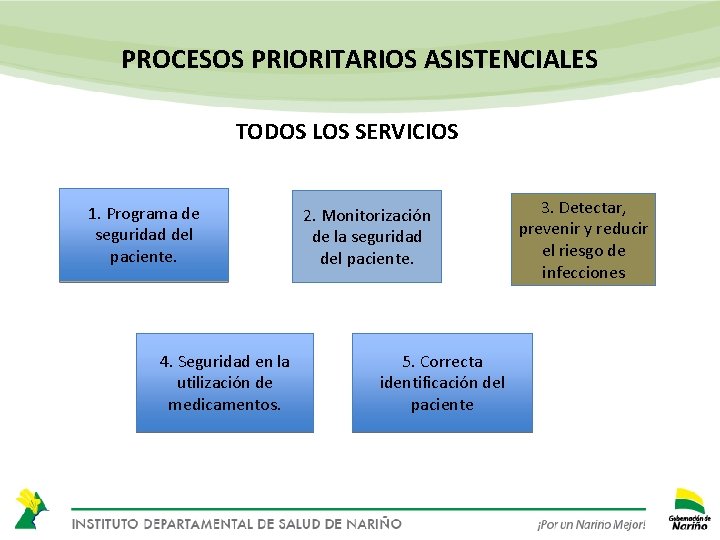 PROCESOS PRIORITARIOS ASISTENCIALES TODOS LOS SERVICIOS 1. Programa de seguridad del paciente. 4. Seguridad