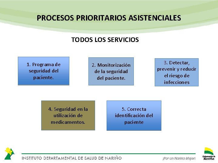 PROCESOS PRIORITARIOS ASISTENCIALES TODOS LOS SERVICIOS 1. Programa de seguridad del paciente. 4. Seguridad