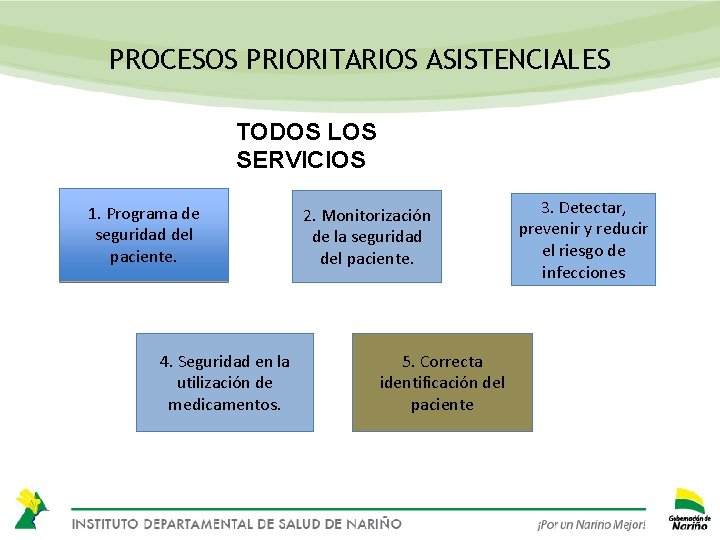 PROCESOS PRIORITARIOS ASISTENCIALES TODOS LOS SERVICIOS 1. Programa de seguridad del paciente. 4. Seguridad