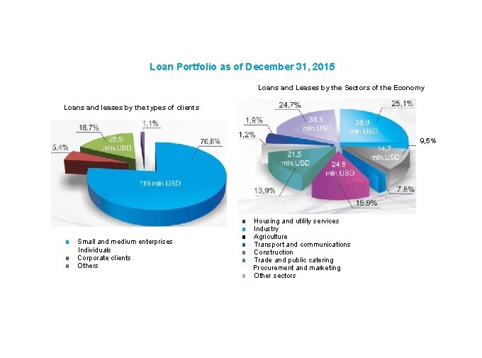 Loan Portfolio as of December 31, 2015 Loans and Leases by the Sectors of