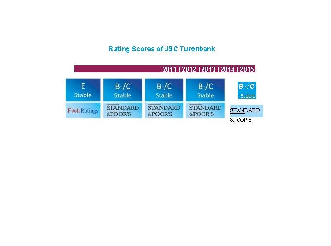 Rating Scores of JSC Turonbank 2011 I 2012 I 2013 I 2014 I 2015