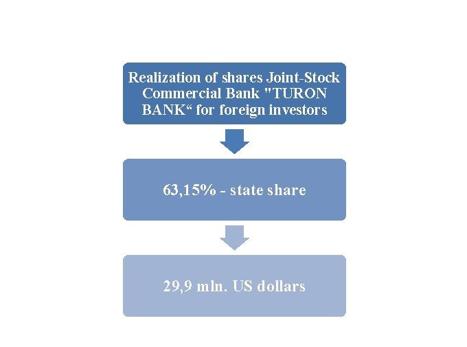 Realization of shares Joint-Stock Commercial Bank "TURON BANK“ foreign investors 63, 15% - state