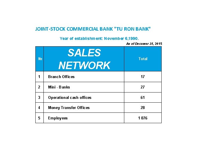 JOINT-STOCK COMMERCIAL BANK "TU RON BANK" Year of establishment: November 6, 1990. As of