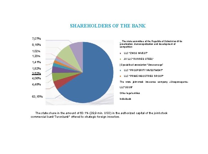 SHAREHOLDERS OF THE BANK 7, 07% 8, 16% 1, 02% 1, 20% 1, 41%