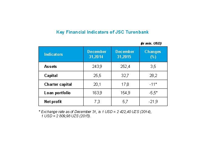 Key Financial Indicators of JSC Turonbank (in min. USD) December 31, 2014 December 31,