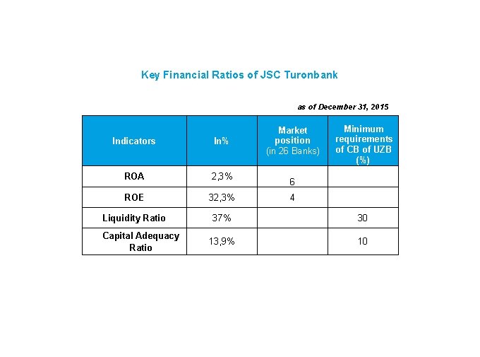 Key Financial Ratios of JSC Turonbank as of December 31, 2015 Market position (in