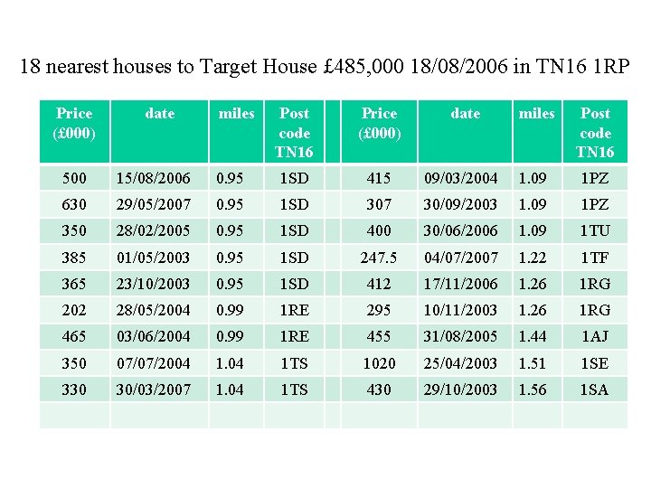 18 nearest houses to Target House £ 485, 000 18/08/2006 in TN 16 1