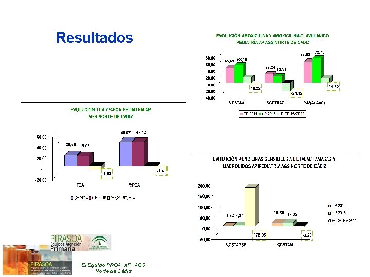 Resultados El Equipo PROA AP AGS Norte de Cádiz 