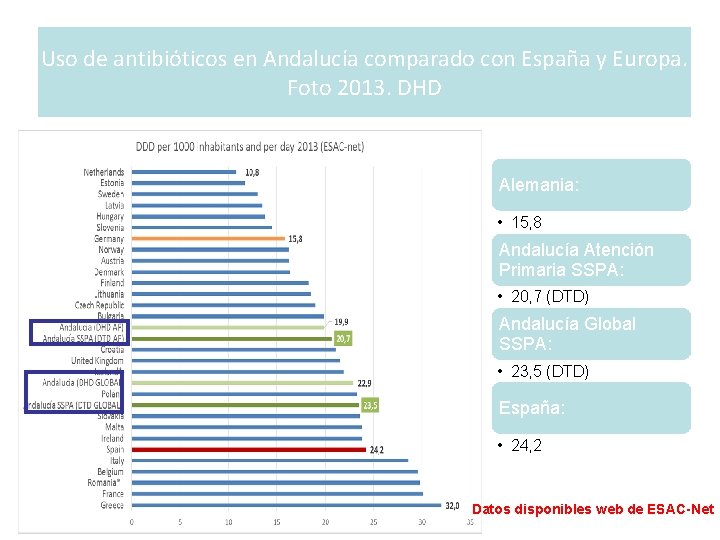Uso de antibióticos en Andalucía comparado con España y Europa. Foto 2013. DHD Alemania: