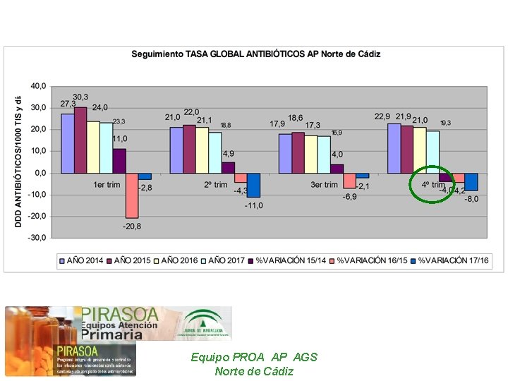 Equipo PROA AP AGS Norte de Cádiz 