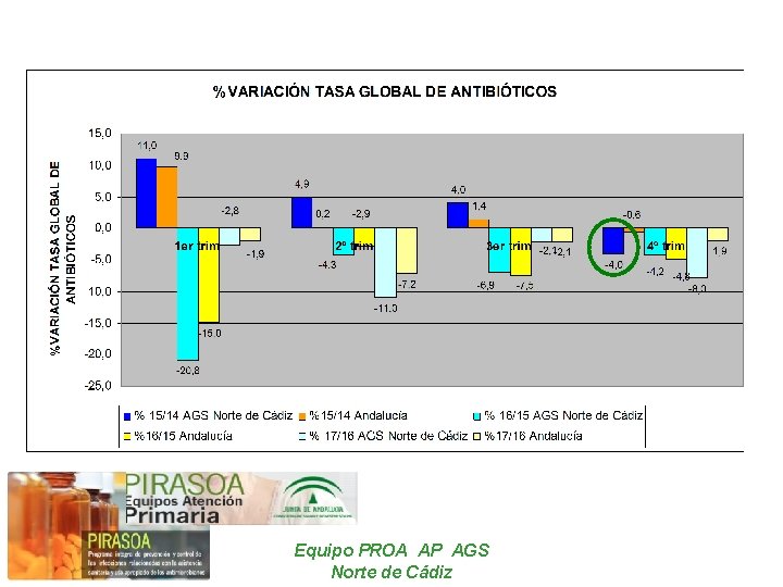 Equipo PROA AP AGS Norte de Cádiz 