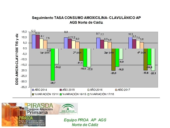 Equipo PROA AP AGS Norte de Cádiz 