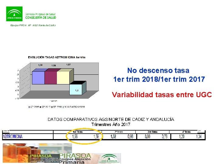 Equipo PROA AP AGS Norte de Cádiz No descenso tasa 1 er trim 2018/1