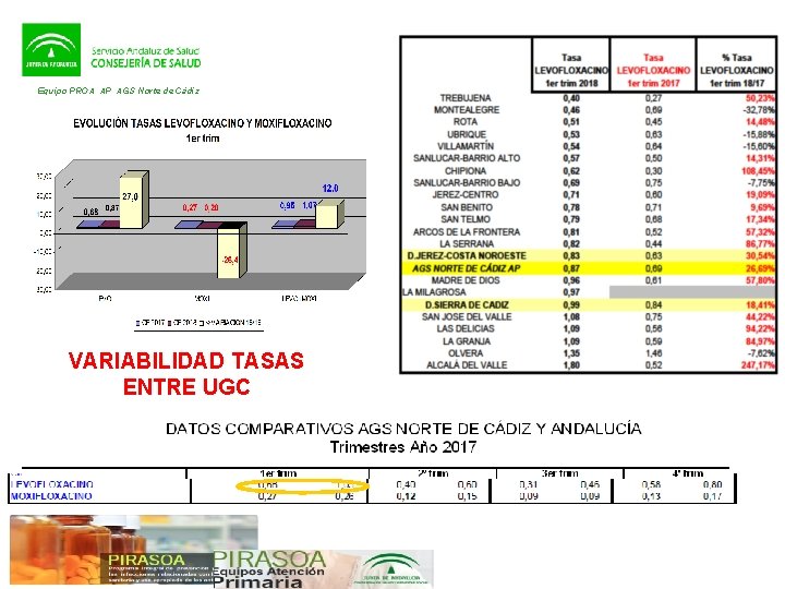 Equipo PROA AP AGS Norte de Cádiz VARIABILIDAD TASAS ENTRE UGC 