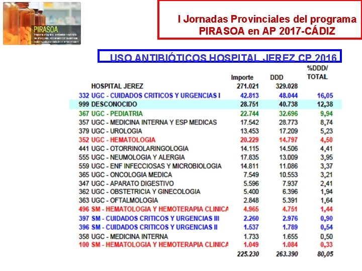 I Jornadas Provinciales del programa PIRASOA en AP 2017 -CÁDIZ USO ANTIBIÓTICOS HOSPITAL JEREZ