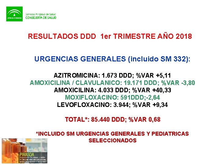 RESULTADOS DDD 1 er TRIMESTRE AÑO 2018 URGENCIAS GENERALES (incluido SM 332): AZITROMICINA: 1.